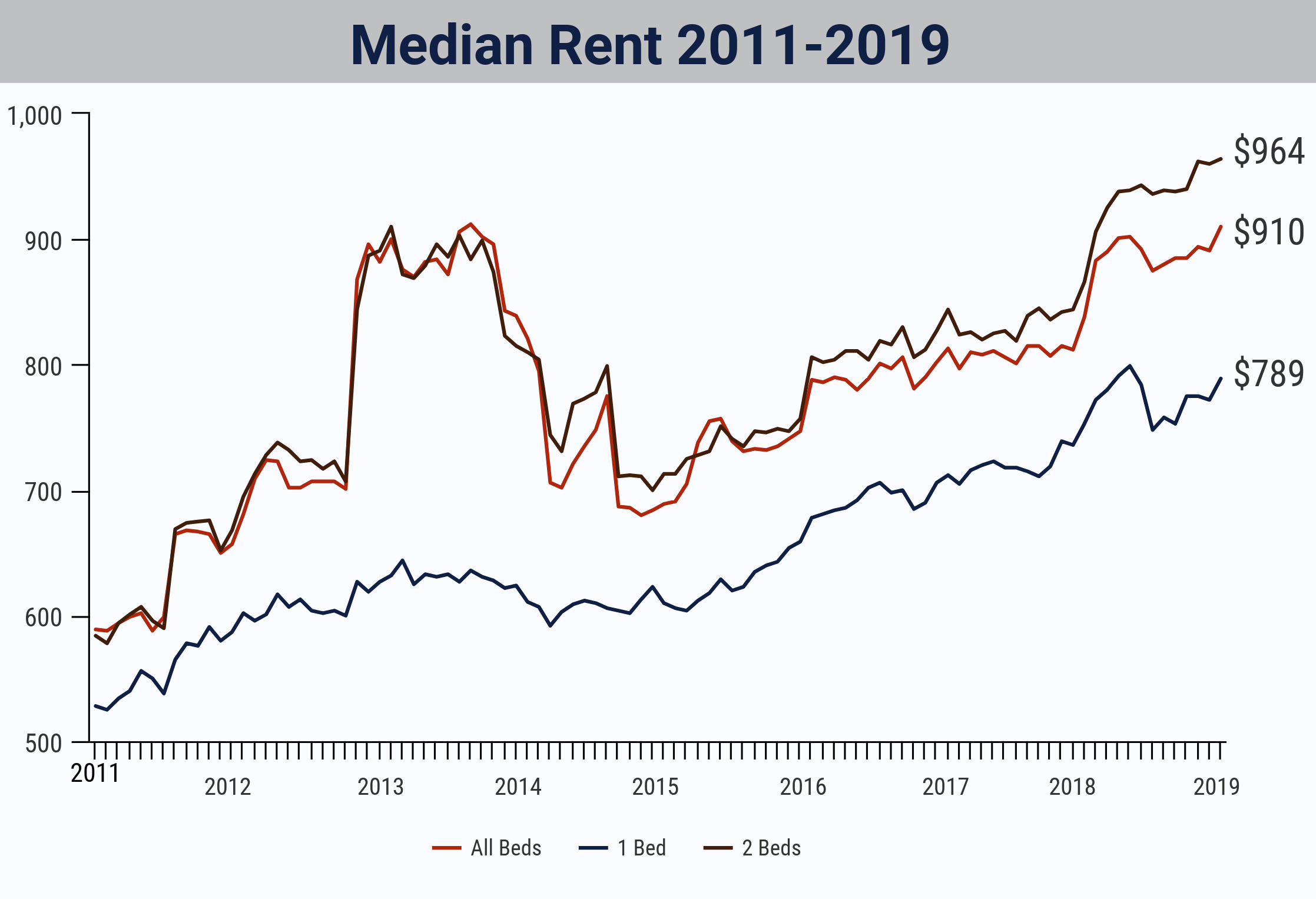 Featured Image for Rental Costs Increase Over 55% in 8 Years